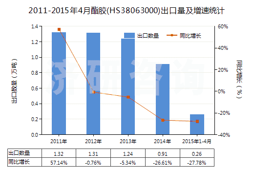 2011-2015年4月酯膠(HS38063000)出口量及增速統(tǒng)計
